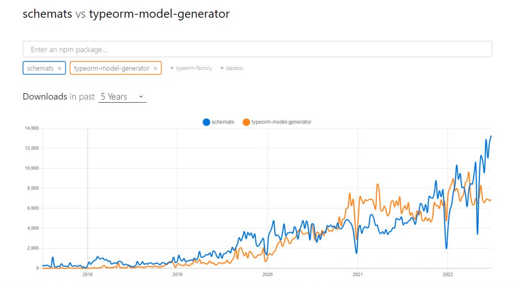schemats vs typeorm-model-generator