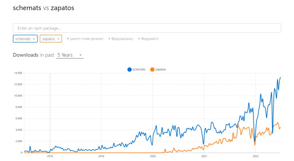 Schemats Alternative: Schemats vs Zapatos